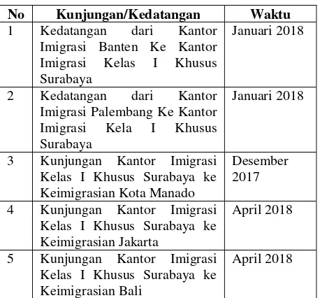 Tabel 1.3 Daftar Kunjungan dan Kedatangan 