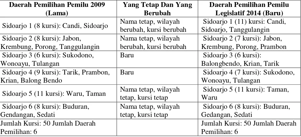 Tabel 3 Perbandingan Dapil Pemilu DPRD 2009 dan 2014 di Kabupaten Sidoarjo 