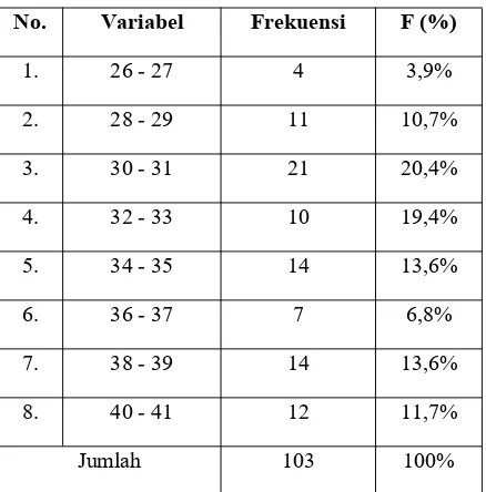 Tabel 3. Dristribusi Frekuensi Variabel TingkatKemudahan Penggunaan E-Filing (X)