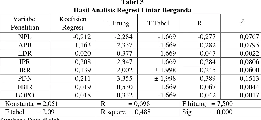 Tabel 3 Hasil Analisis Regresi Liniar Berganda 