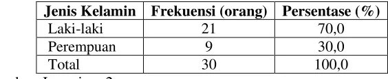 Tabel 3.1 Deskripsi Jenis Kelamin Responden 