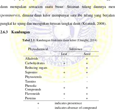 Tabel 2.1: Kandungan fitokimia daun kelor (Unuigbe, 2014) 