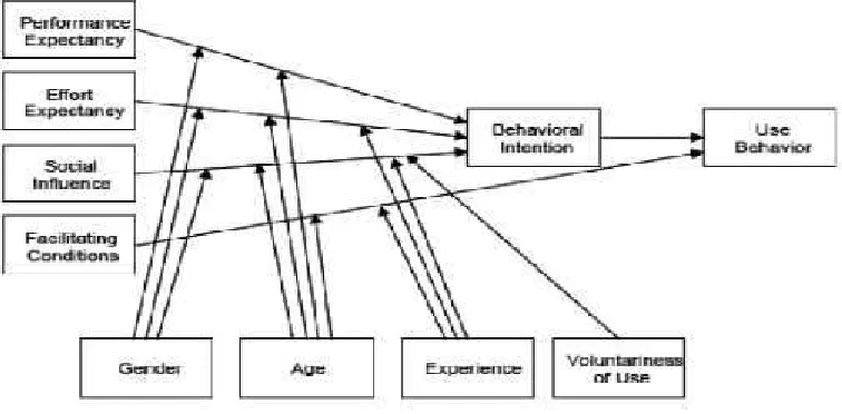 Gambar I.1. Model Unified Theory of Acceptance and Use ofTechnology Venkatesh (2003)