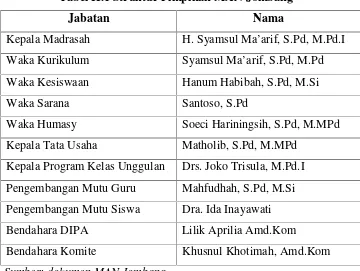 Tabel II.1 Struktur Pimpinan MAN Jombang