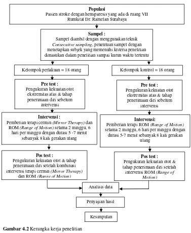 Gambar 4.2 Kerangka kerja penelitian 