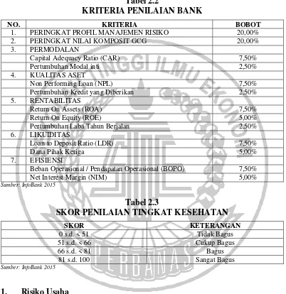 Tabel 2.2 KRITERIA PENILAIAN BANK 