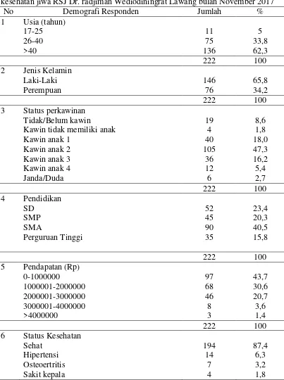 Tabel 5.1 Karakteristik sosiodemografi responden penelitian di poliklinik kesehatan jiwa RSJ Dr