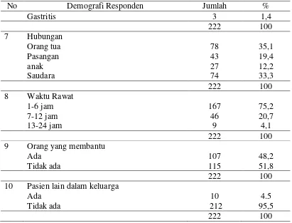 Tabel 5.1 di atas menjelaskan karakteristik responden menurut usia sebesar 62,3% 