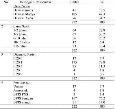 Tabel 5.2 Karakteristik demografi pasien yang diasuh oleh responden penelitian di poliklinik kesehatan jiwa RSJ Dr