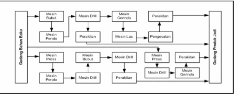 Gambar 1.4Contoh Process Layout 