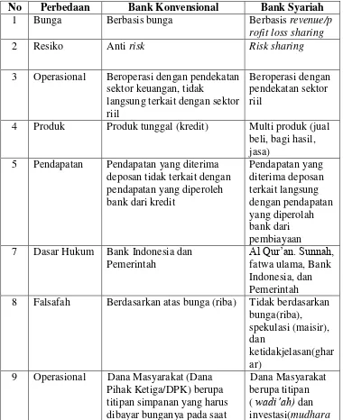 Tabel 2.2.2.1 Perbedaan Bank Syariah dan Bank Konvensional. 