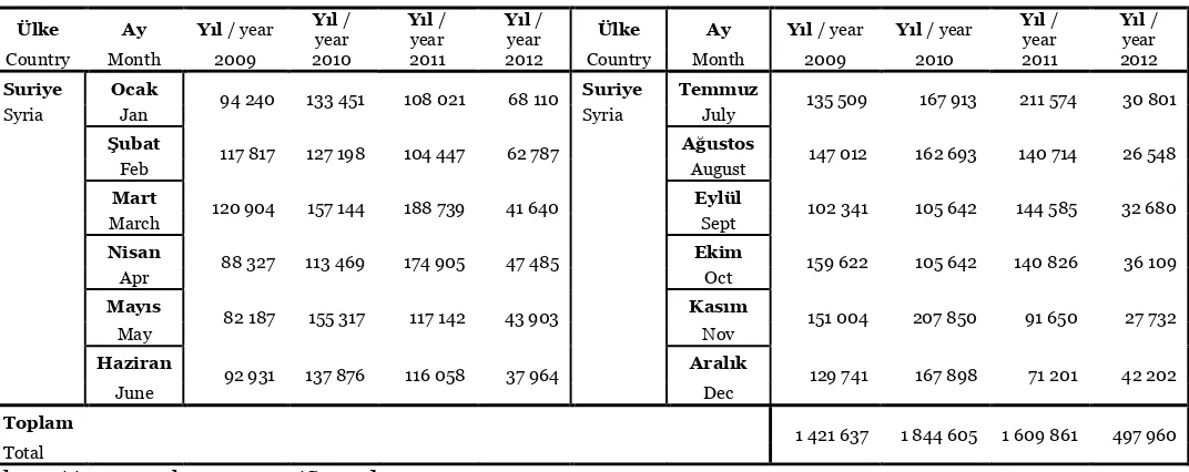 Tabel Penurunan Jumlah Ekspor Turki pada Suriah 