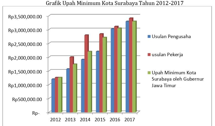 Grafik Upah Minimum Kota Surabaya Tahun 2012-2017 