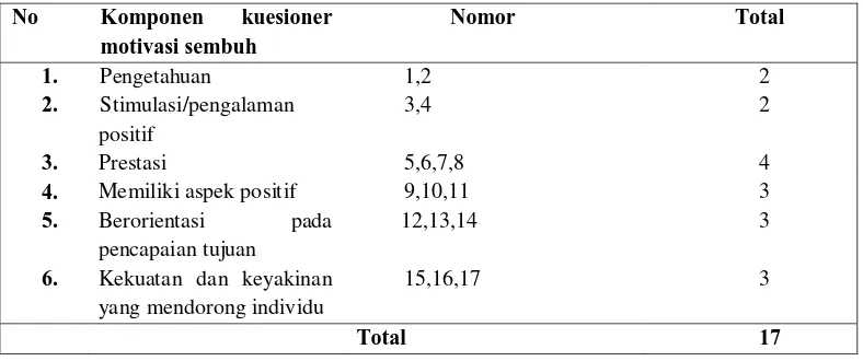Tabel 4.2 Daftar kuesioner motivasi sembuh pada pasien hemodialisis 