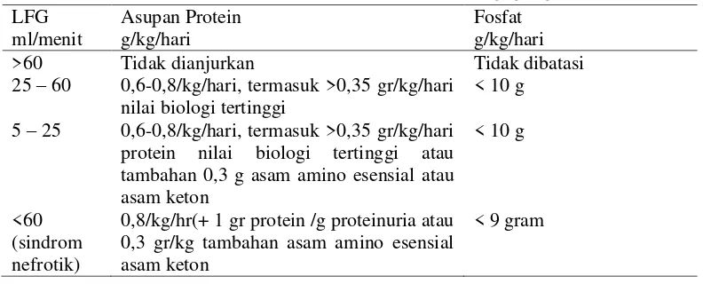 Tabel 2.5 Pembatasan asupan protein dan fosfat pada gagal ginjal kronik 