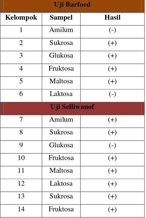 Tabel 1. Data Hasil Uji Barfoed dan Uji Selliwanof 