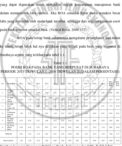 Tabel 1.1 POSISI ROA PADA BANK YANG BERPUSAT DI SURABAYA 