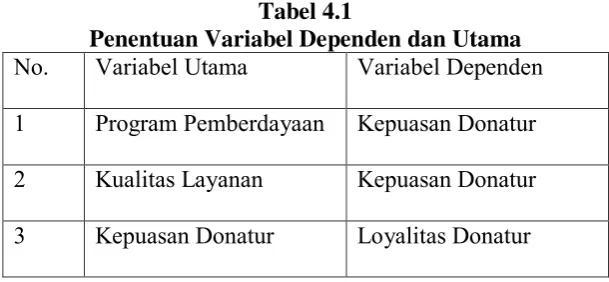 Tabel 4.1 Penentuan Variabel Dependen dan Utama 