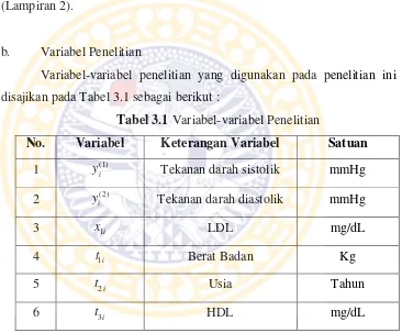 Tabel 3.1 Variabel-variabel Penelitian 