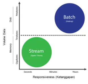 Gambar 1.11 Batch dan stream processing 
