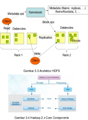 Gambar 3.4 Hadoop 2.x Core Components 