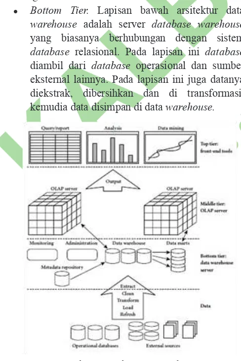 Gambar 1 Arsitektur Data Warehouse Three-Tier (Han & Kamber 2006)