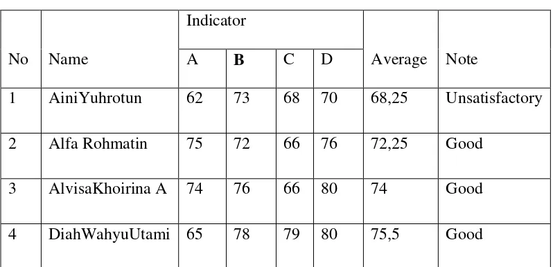 Table of students post test cycle (scoring A ) 