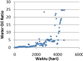 Gambar 4.10 Grafik Water Oil Ratio Terhadap            Waktu Untuk Sumur VS10