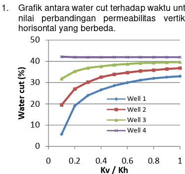 Grafik antara water cut terhadap waktu untuk 
