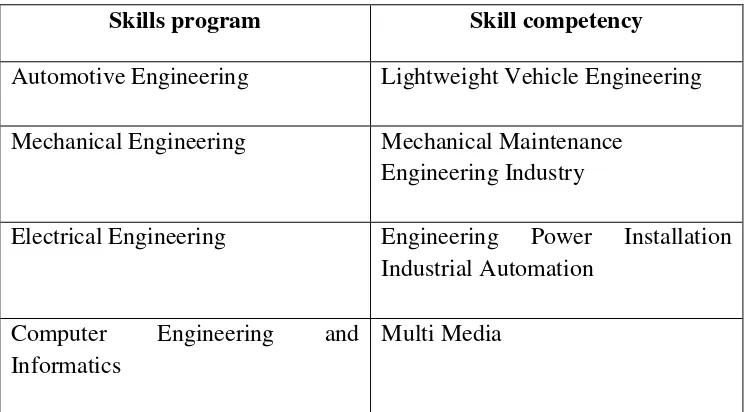 Table  3.1 The skills program of 