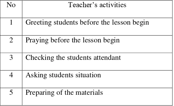 Table 3.2 Observation sheet for the teacher 