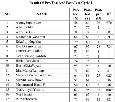 Table 4.1 Result Of Pre-Test And Post-Test Cycle I 