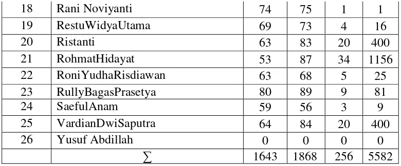 Table 4.2 Result Of Pre-Test And Post-Test Cycle II 