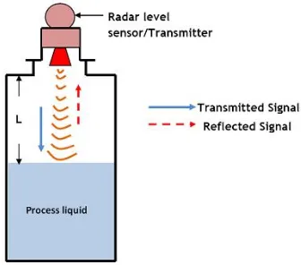 Gambar Cara Kerja Radar Sensor