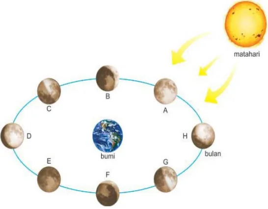 Gambar 2.7 kedudukan bumi, bulan, matahari pada fase bulan 
