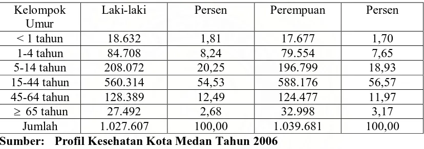Tabel 4.1. Jumlah Penduduk kota Medan Berdasarkan Jenis Kelamin dan Kelompok Umur Tahun 2006  