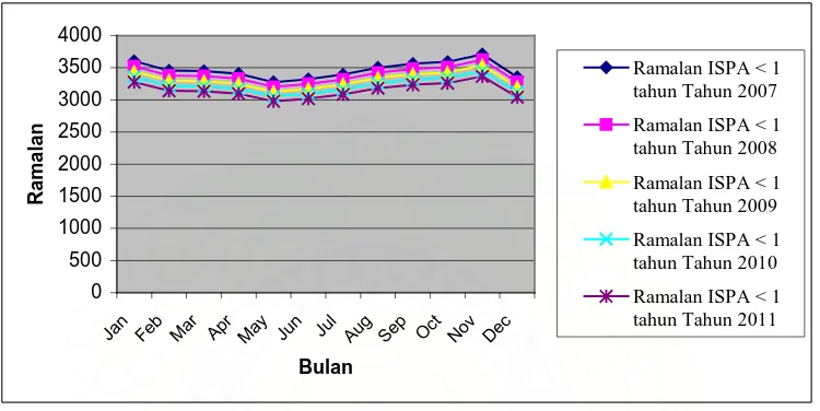 Gambar 4.3. Hasil Ramalan Jumlah Penderita ISPA pada Bayi < 1 tahun, Tahun 2007-2011 di Kota Medan 
