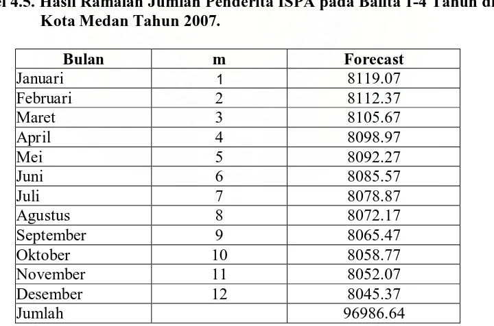 Tabel 4.5. Hasil Ramalan Jumlah Penderita ISPA pada Balita 1-4 Tahun di Kota Medan Tahun 2007