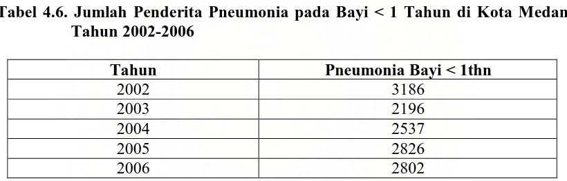 Tabel 4.6. Jumlah Penderita Pneumonia pada Bayi < 1 Tahun di Kota Medan  Tahun 2002-2006 