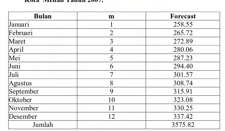 Tabel 4.7. Hasil Ramalan Jumlah Penderita ISPA pada Balita 1-4 Tahun di  Kota  Medan Tahun 2007