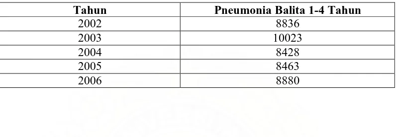 Tabel 4.8. Jumlah Penderita Pneumonia pada Balita 1-4 Tahun di Kota Medan Tahun 2002-2006 