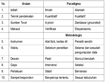 Tabel 1. Perbedaan Paradigma dan Metodologis Penelitian 