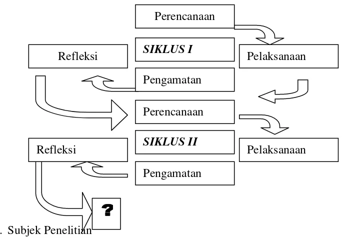 Gambar 1.1 Skema siklus Penelitian menurut Arikunto (2006: 16). 