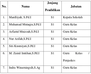 Tabel 3.1 Data Nama Guru MI Darul Ulum Gatak Tahun 2015 