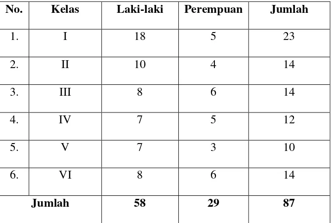 Tabel 3.3 Data Siswa Kelas 4 di MI Darul Ulum Gatak. 