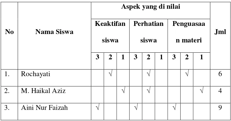 Tabel 4.4 Hasil Pengamatan Siswa Siklus I 