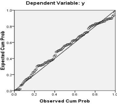 Gambar                                                 Grafik Normal Plot 