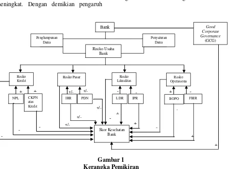 Gambar 1 Kerangka Pemikiran 