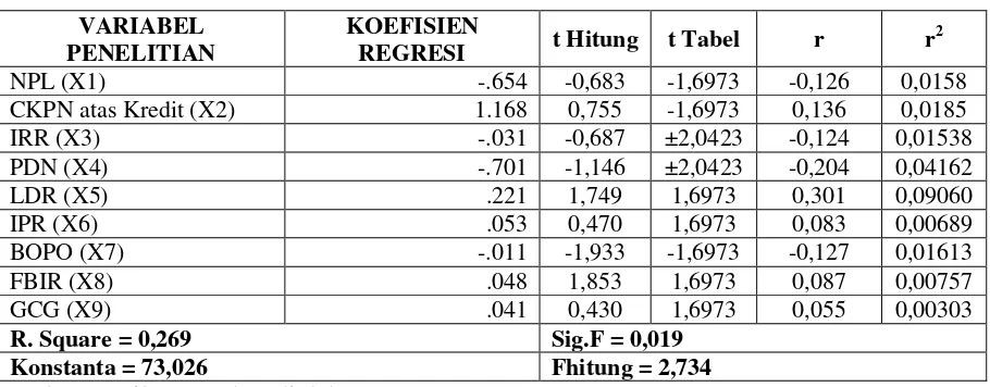 Tabel 3 Hasil Analisis Regresi Linier Berganda 