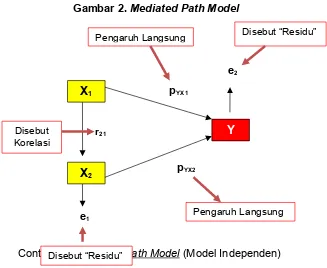 Gambar 2. Mediated Path Model